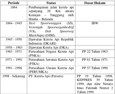 Tabel 3.1 Kronologis Bentuk PT. Kereta Api (Persero)