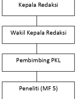 Gambar 1.3 Struktur Divisi Bagian PKL 
