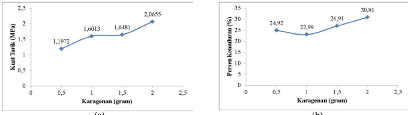 Gambar 2. Data sifat mekanik plastik dengan variasi penambahan karagenan: (a) kuat tarik, (b) persen kemuluran 