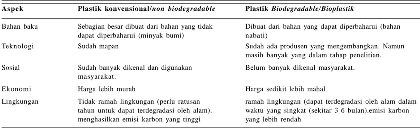 Tabel  1. Perbandingan antara plastik konvensional dengan plastik biodegradable  pada beberapa  aspek.