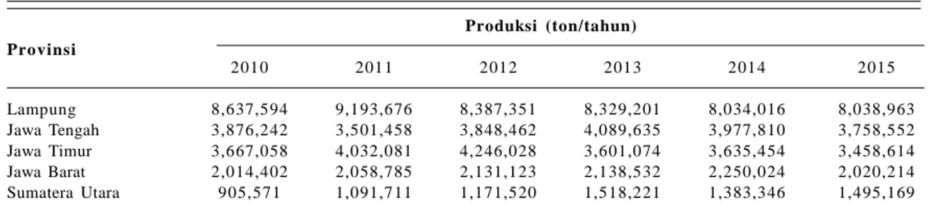 Tabel 4. Data produksi ubikayu di sentra produksi ubikayu.