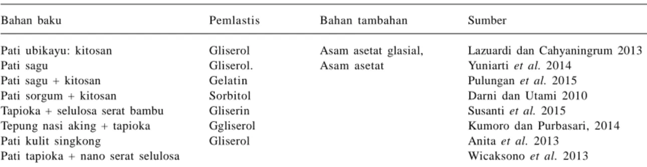 Gambar  2.  Tahapan  proses  produksi  plastik biodegradable  (Sriroth  2000;  Patel  2005).