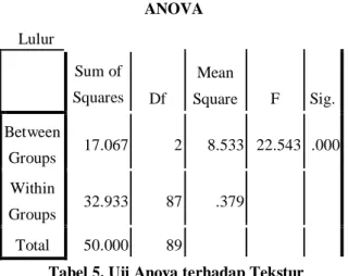 Tabel 5. Uji Anova terhadap Tekstur  Berdasarkan pada tabel 3.1 di atas dapat dijelaskan  bahwa hasil analisis anova tunggal pada lulur tradisional  ditinjau   dari   tekstur   yang   dihasilkan   oleh   proporsi  tepung    beras    dan    kunyit    putih 