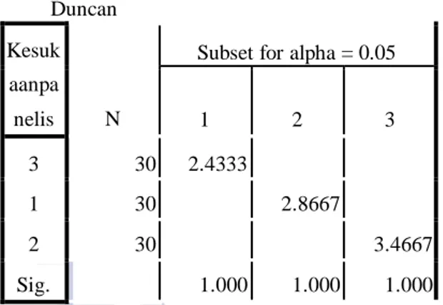 Tabel 9. Uji Anova terhadap Kesukaan Panelis  Berdasarkan    tabel    5.1    bahwa    hasil    analisis    anova  tunggal  diperoleh  F  hitung  sebesar  17.438    dengan  nilai      signifikan      ,000(sig=&lt;0,5)      maka      dapat 