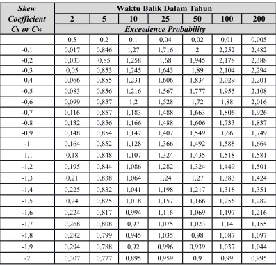 Tabel 2.3 Nilai KT untuk Distribusi Log Pearson Type III Kemencengan (Negatif)