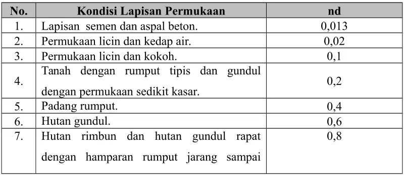 Tabel 2.7 Hubungan Kondisi Lapisan Permukaan dengan Koefisien Hambatan