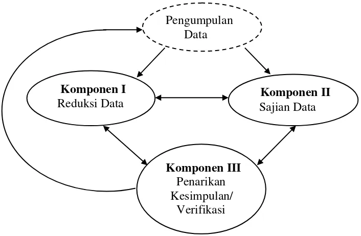 Gambar 4.2 Model Analisa Interaktif 