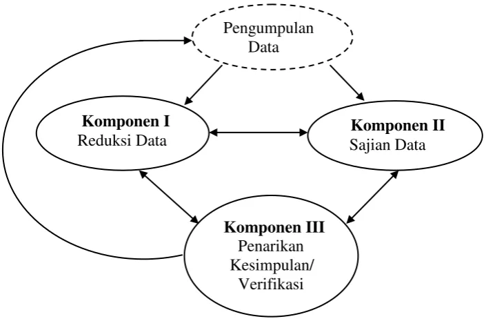 Gambar 4.2 Model Analisa Interaktif 