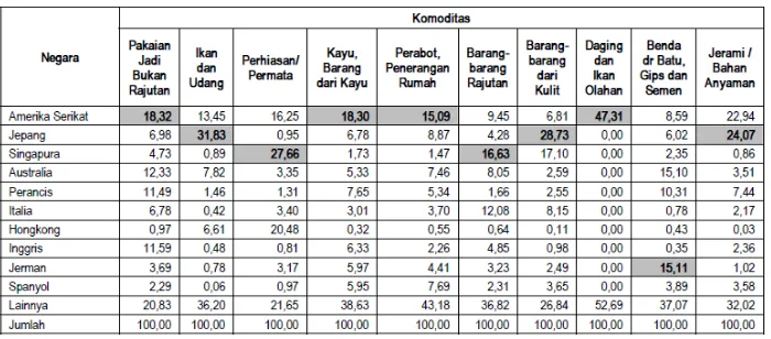 Fig. 1. The value of Bali exported products and the countries destinations ( in %) (Source: BPS Bali Province in 2013) 