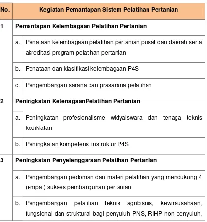 Tabel 3-2.   Kegiatan Pemantapan Sistem Pelatihan Pertanian Tahun 2013 