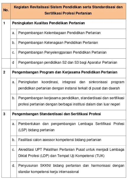 Tabel 3-3.   Kegiatan PengembanganPendidikan, Standardisasi dan Sertifikasi Profesi PertanianTahun 2013 