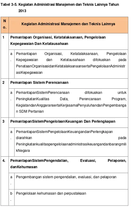 Tabel 3-5. Kegiatan Administrasi Manajemen dan Teknis Lainnya Tahun 2013 