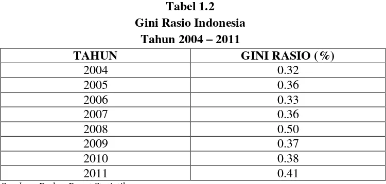 Tabel 1.2 Gini Rasio Indonesia 