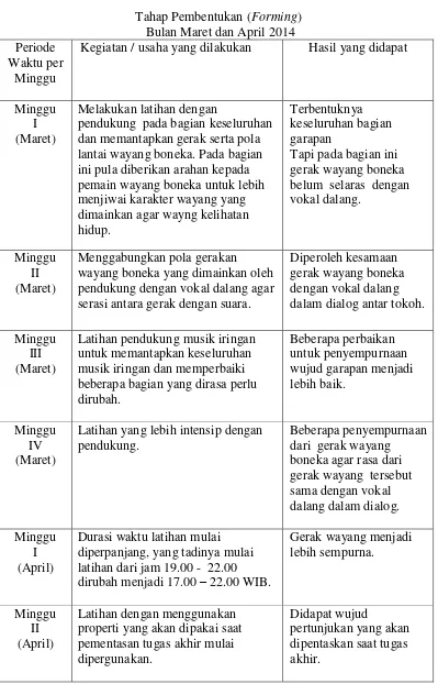 Tahap Pembentukan (Tabel 3 Forming) 