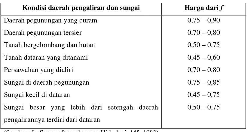 Tabel 2.2 Koefisien Pengaliran (oleh Dr. Mononobe)