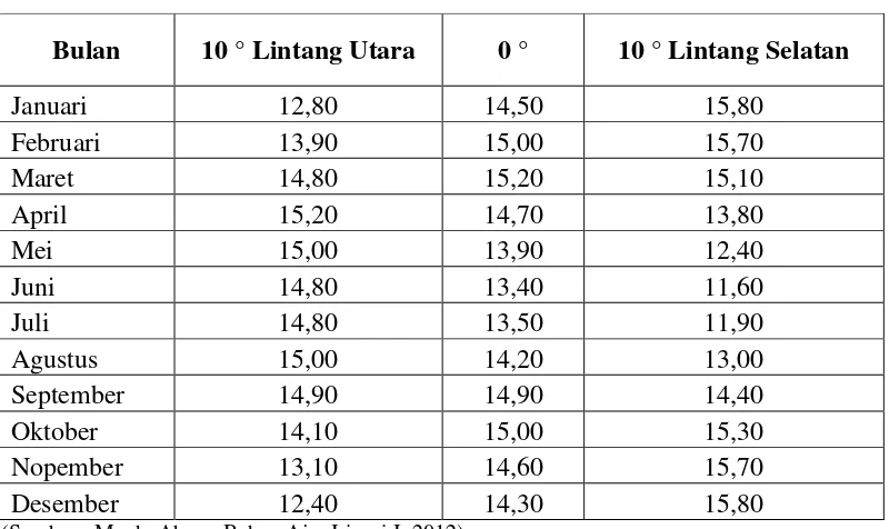 Tabel 2.3 Nilai radiasi ekstra terensial bulanan rata-rata dalam (mm/hari)