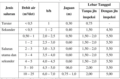 Tabel 2.13 Tipe jagaan berdasarkan jenis saluran dan debit air mengalir