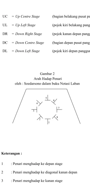 Gambar 2  Arah Hadap Penari 