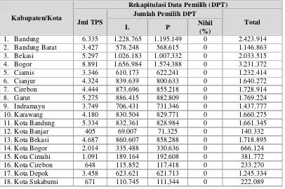 Tabel 3.1Rekapitulasi Daftar Pemilih Tetap (DPT) Provinsi Jawa Barat