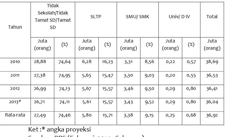 Tabel 2.  Tenaga kerja sektor pertanian berdasarkan tingkat pendidikan tahun 2010-2013 