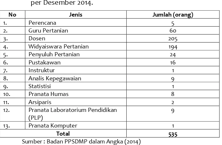 Tabel 4.  Jenis dan jumlah aparatur fungsional lingkup Badan PPSDMP    