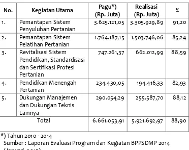 Tabel 7.  Realisasi Anggaran Menurut Kegiatan Utama Tahun 2010 - 2014 
