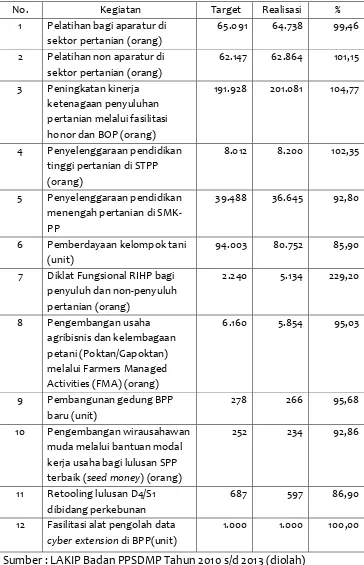 Tabel 8.  Capaian Kinerja Kegiatan Badan PPSDMP tahun 2010 - 2013 