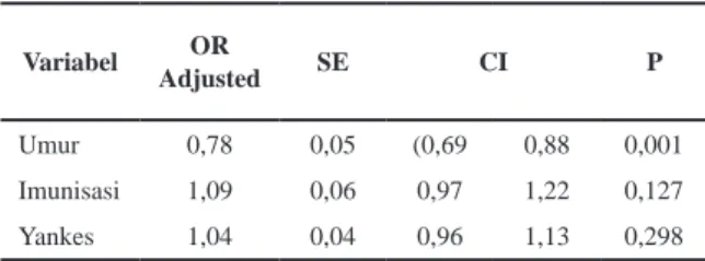 Tabel 4.  Analisis Multivariat Hubungan Antara  Hasil Titer Antibodi dengan Umur,  Riwayat Imunisasi dan Pemanfaatan  Pelayanan Kesehatan