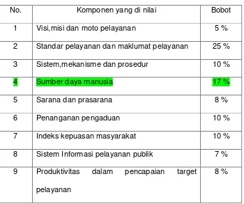 Tabel 1.2. Kriteria Penilaian Kinerja Unit Pelayanan Publik  
