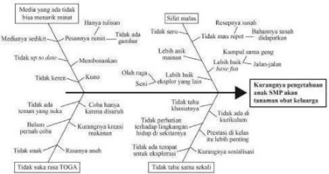 Gambar 1. Fishbone Analysis 