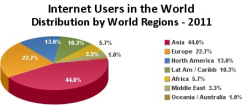 Tabel 1. Data jumlah pengguna internet di dunia hingga 31 Maret 2011 
