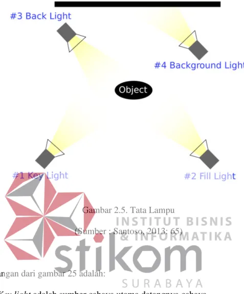 Gambar 2.5. Tata Lampu  (Sumber : Santoso, 2013: 65) 