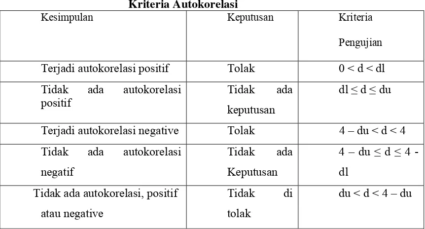Tabel 3.1 Kriteria Autokorelasi 
