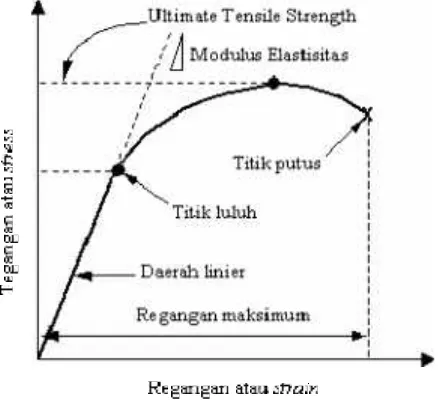 Gambar 2 Kurva tegangan-regangan