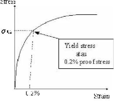 Gambar 6 Penentuan tegangan luluh (yield stress) untuk kurva tanpa daerah linier,