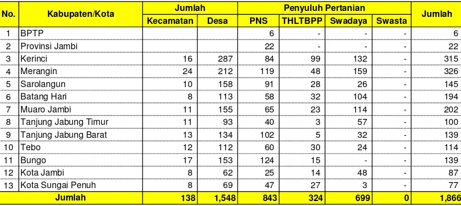 Tabel  1.5.Jumlah Penyuluh Pertanian (PNS, THLTBPP, Swadaya, Swasta) Menurut Kabupaten/Kota