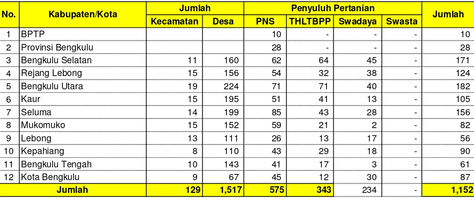 Tabel  1.7.Jumlah Penyuluh Pertanian (PNS, THLTBPP, Swadaya, Swasta) Menurut Kabupaten/Kota