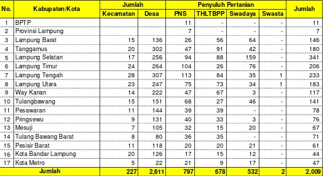 Tabel  1.8.Jumlah Penyuluh Pertanian (PNS, THLTBPP, Swadaya, Swasta) Menurut Kabupaten/Kota