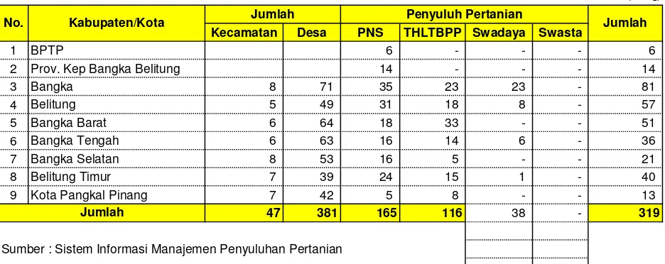 Tabel  1.9.Jumlah Penyuluh Pertanian (PNS, THLTBPP, Swadaya, Swasta) Menurut Kabupaten/Kota