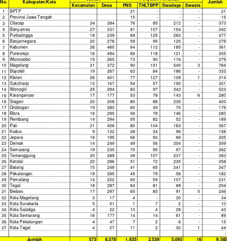 Tabel  1.13Jumlah Penyuluh Pertanian (PNS, THLTBPP, Swadaya, Swasta) Menurut Kabupaten/Kota