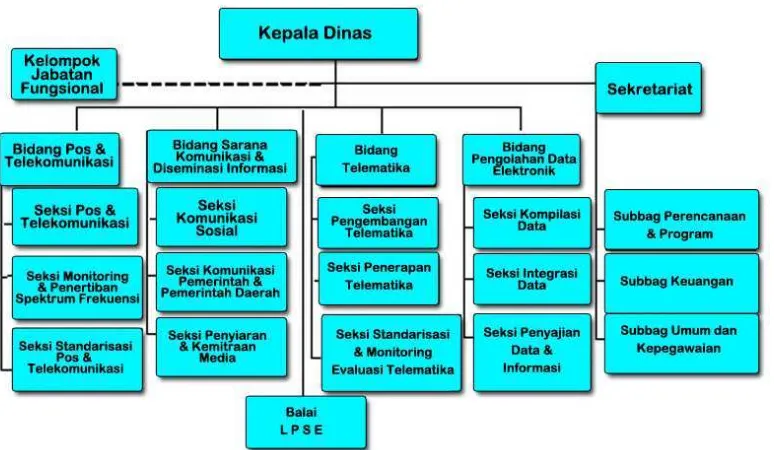 Gambar 2. 1 Struktur Organisasi di Dinas Komunikasi dan Informatika Jawa Barat 