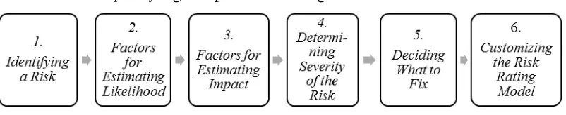 Gambar 2. 3 OWASP Risk Rating methodology 