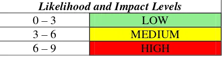Tabel 2. 1 Likelihood and Impact Levels 