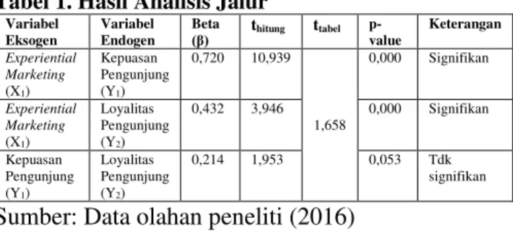 Tabel 1. Hasil Analisis Jalur 