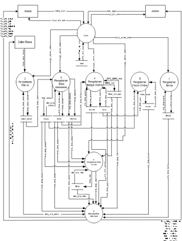 Gambar 3.6 DFD Level 1 Sistem Informasi Akademik 