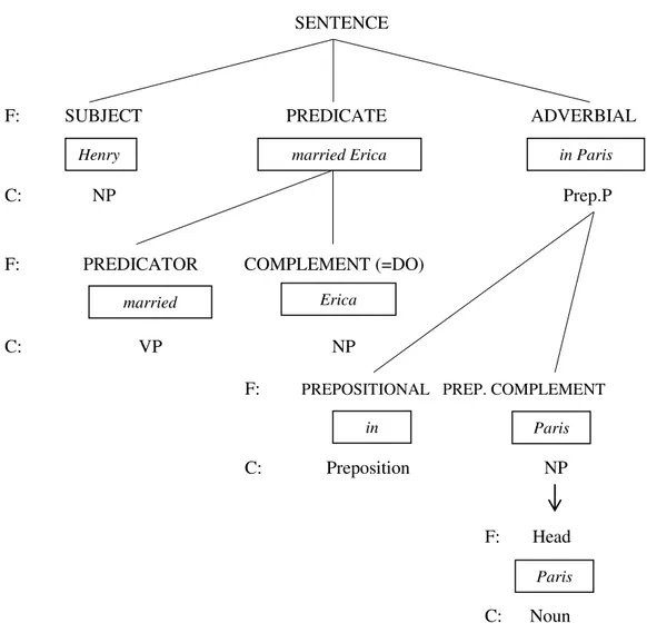 diagram pohon berdasarkan konsep dari Aarts and Aarts (1982). Berikut adalah  contoh  analisis  struktur  eksternal  dan  internal  dari  fungsi  dan  kategori  frasa  preposisional dalam kalimat sederhana dengan mengaplikasikan diagram  pohon  menurut Aar