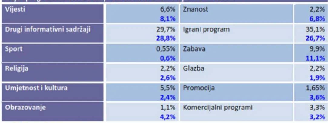 Tablica 3.2.- Udio programskih vrsta u drugom tromjesečju HRT-a 1  Izvor: Izvješće o ostvarenju programskih obaveza HRT-a: 2