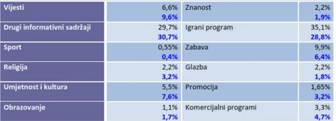 Tablica 3.4.- Udio programskih vrsta u četvrtom tromjesečju HRT-a 1  Izvor: Izvješće o ostvarenju programskih obaveza HRT-a: 4