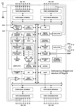 Gambar 2.1 Diagram Blok Arsitektur Mikrokontroler ATMega16
