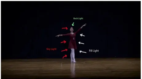Gambar 4.13 Penerapan three point lighting pada pencahayaan panggung  (Dokumentasi Penulis, 2018) 